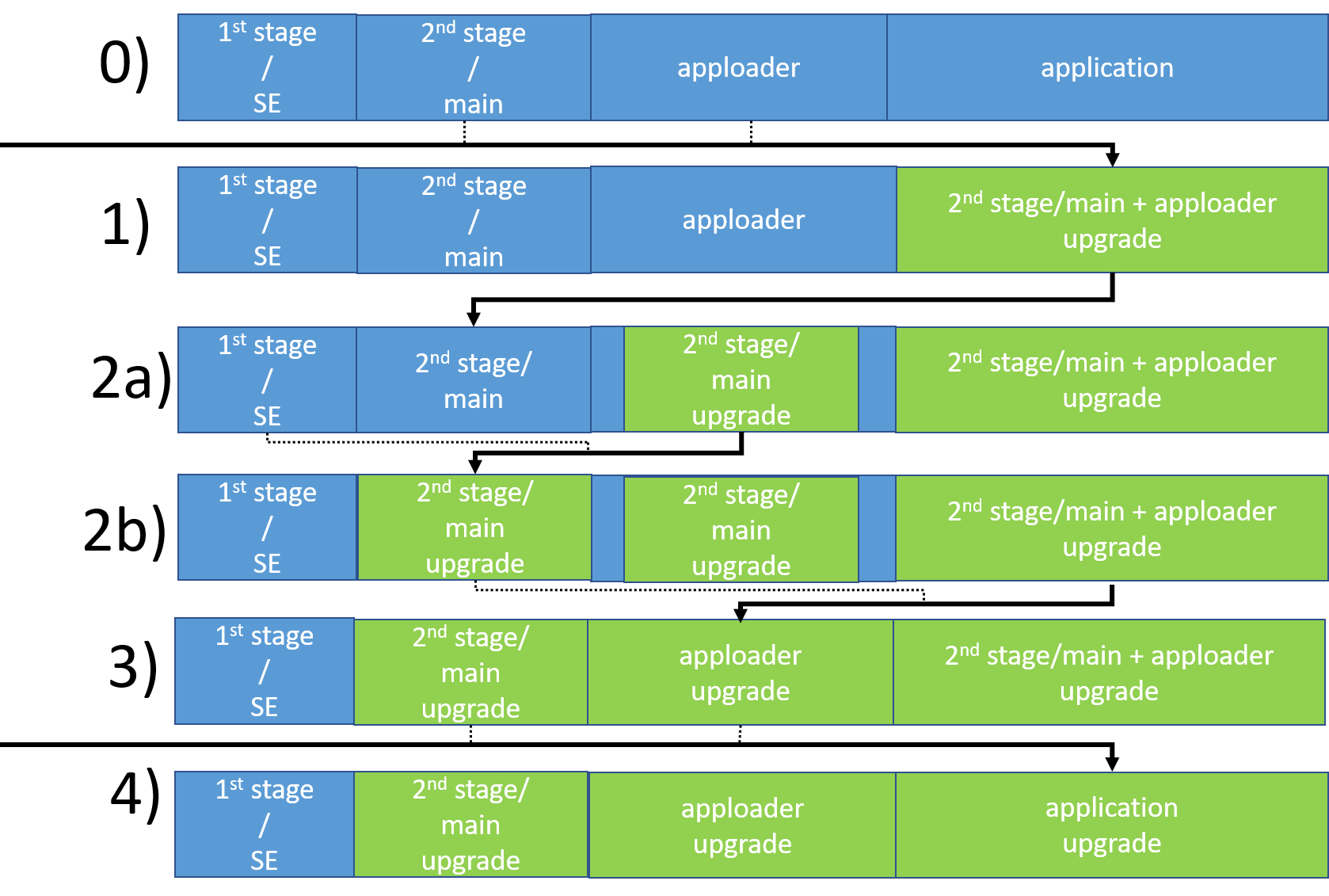 OTA upgrade