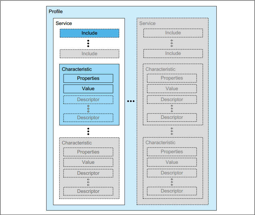 Figure 1. GATT-Based Profile hierarchy