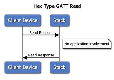 Figure 4. Hex Type - GATT Read