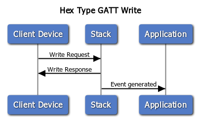 Figure 5. Hex Type - GATT Write