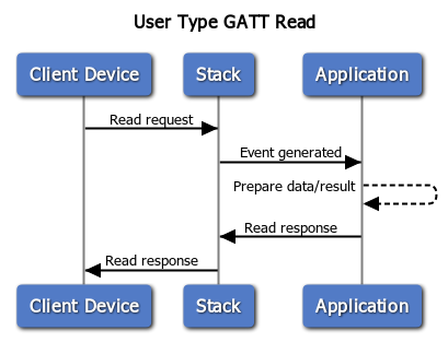 Figure 7. User Type - GATT Read