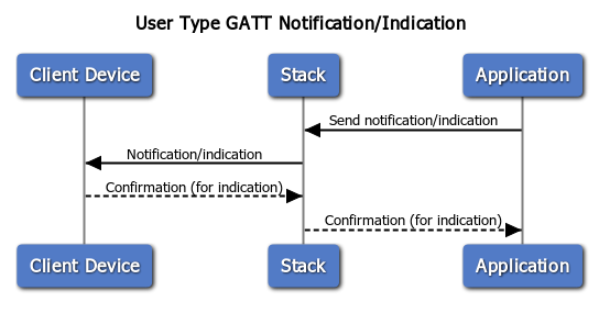 Figure 9. User Type - GATT Notification/Indication