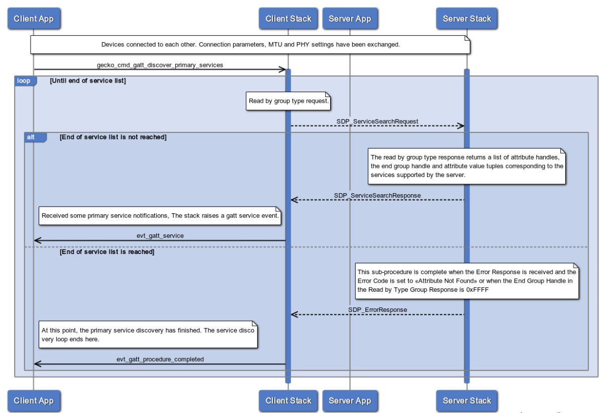 Gatt Service Discovery