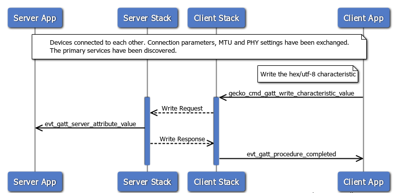 Write Hex Utf