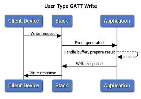 User Type - GATT Write