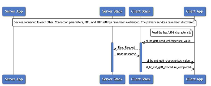 Read Hex Utf