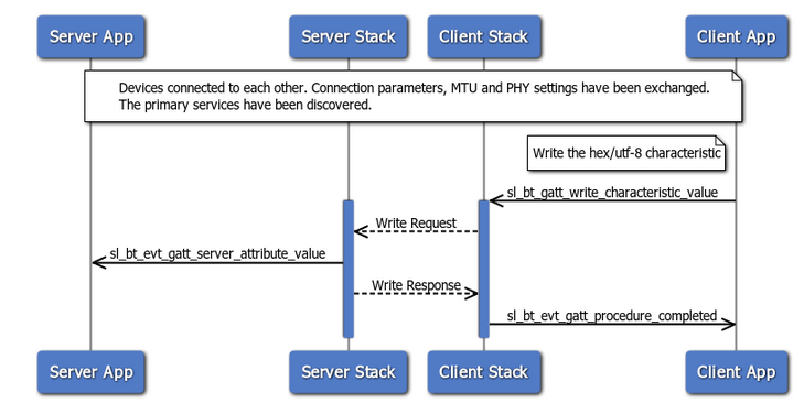 write hex utf