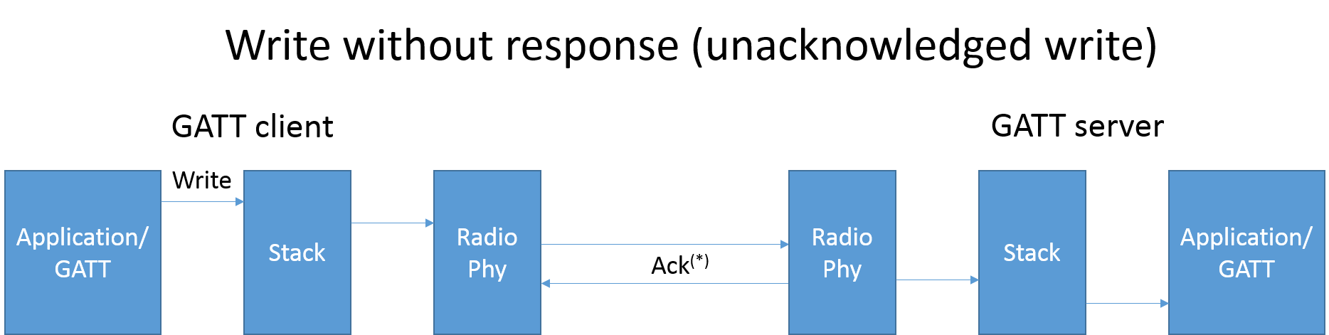 write without response