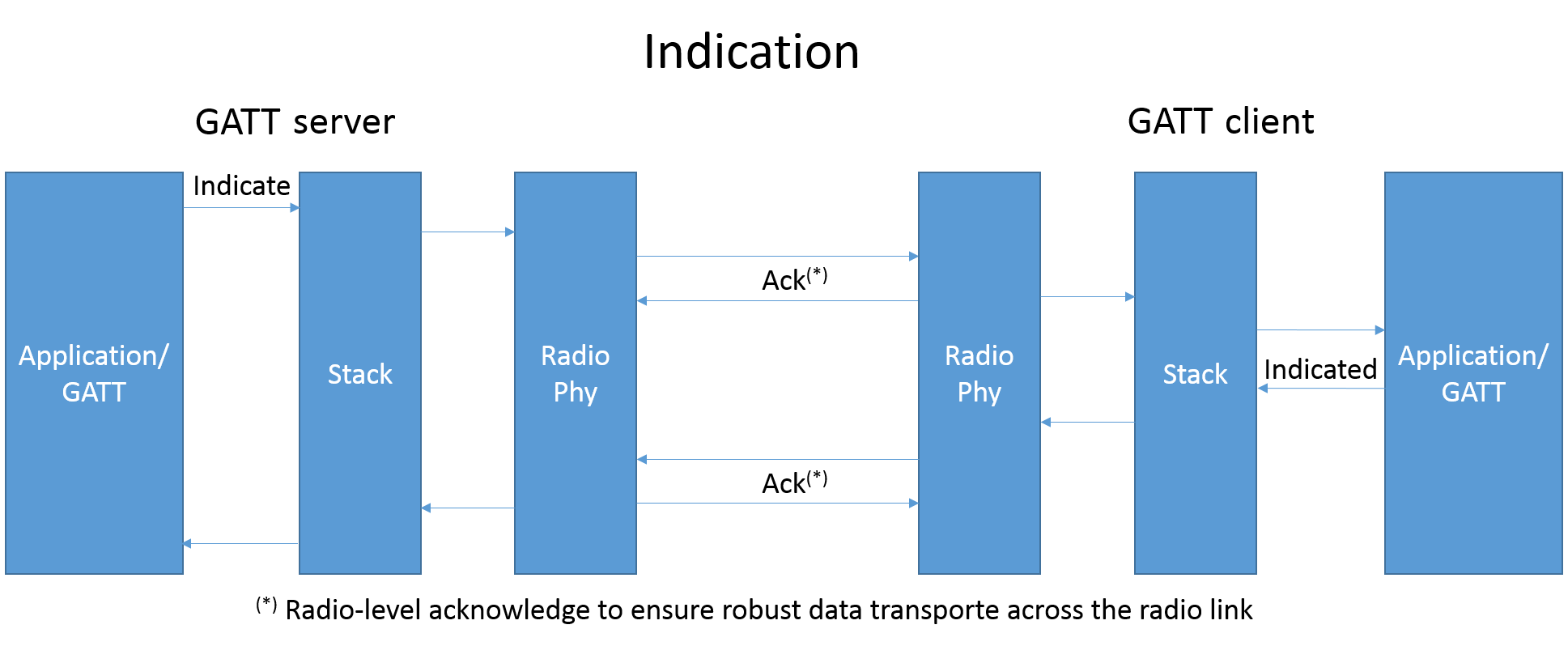 indication