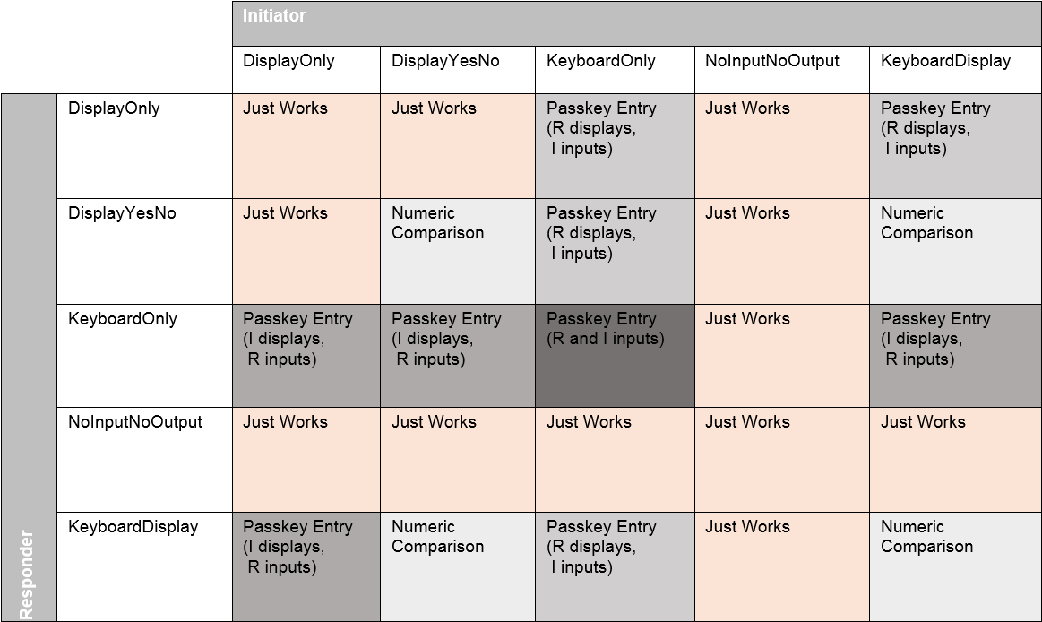 Process Table