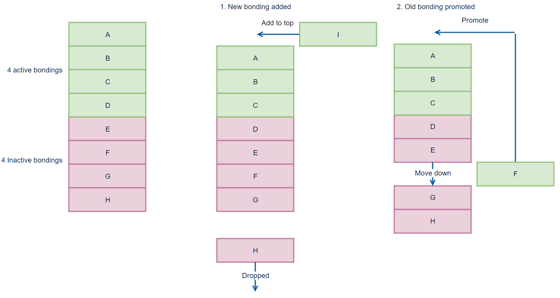 bonding algorithm