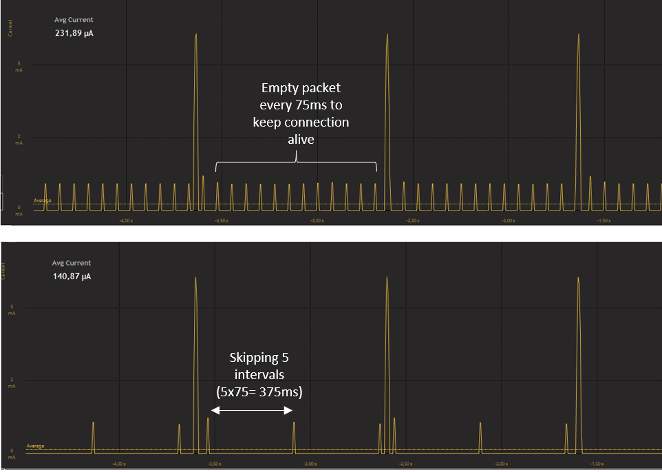 Average Current Consumption: Slave Latency OFF (Upper Graph) vs Slave Latency Value of 5 (Lower Graph) 