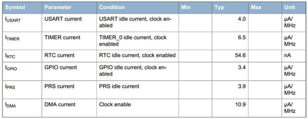 Peripheral Current Consumption