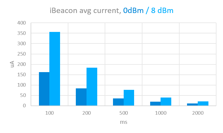 TX power: 0 dBm vs 8 dBm