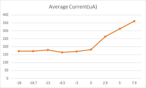 Average Current