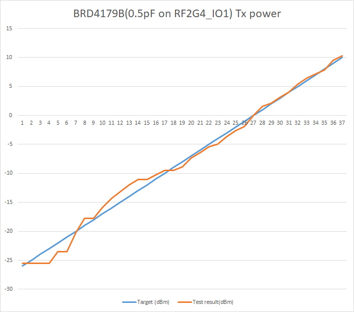 Test Results for BRD4179B