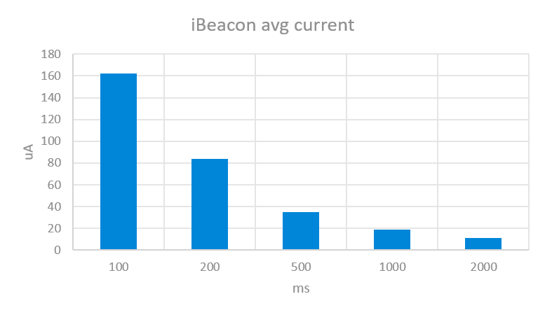 Advertising Interval vs Current Consumption