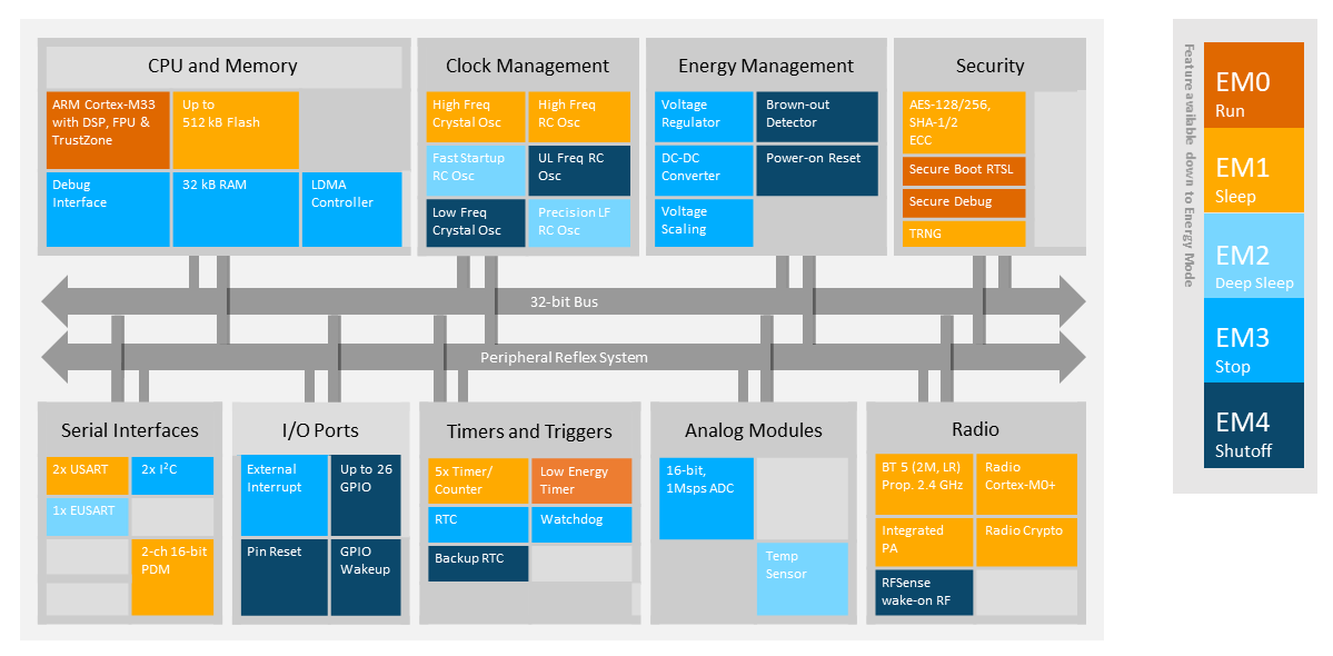 Lower Energy Modes with Peripherals Operational