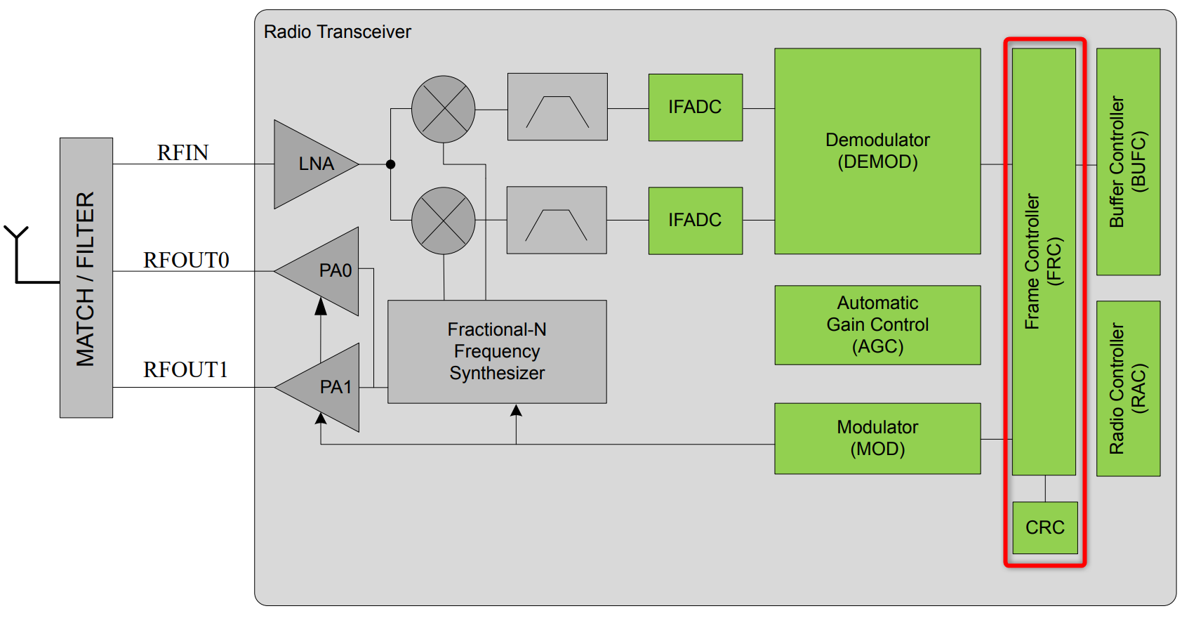 Transceiver