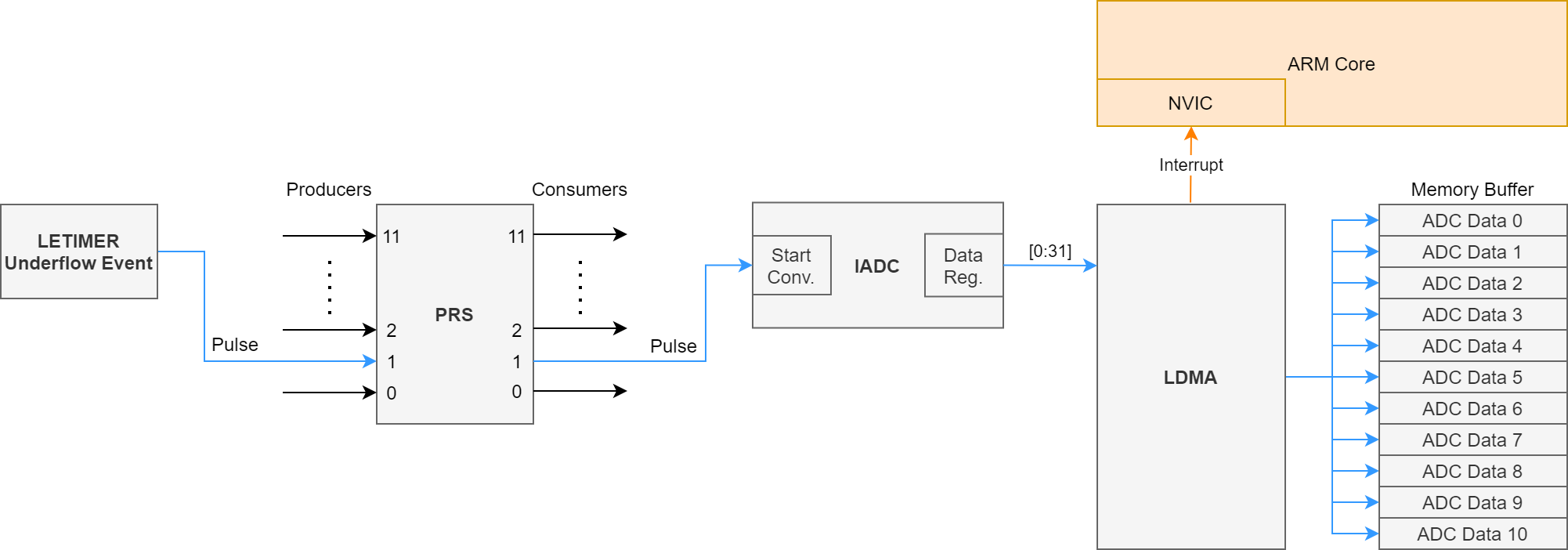 LE Lab Block Diagram