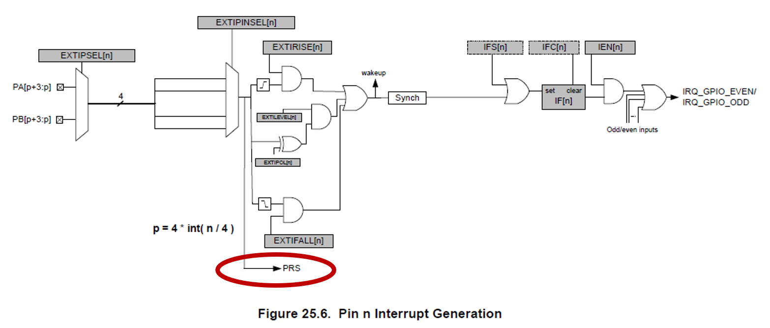 GPIO Pin Interrupt Generation