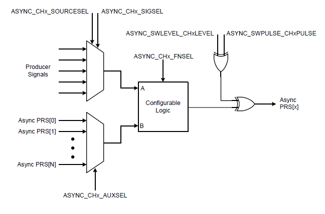 PRS Asynchronous Overview