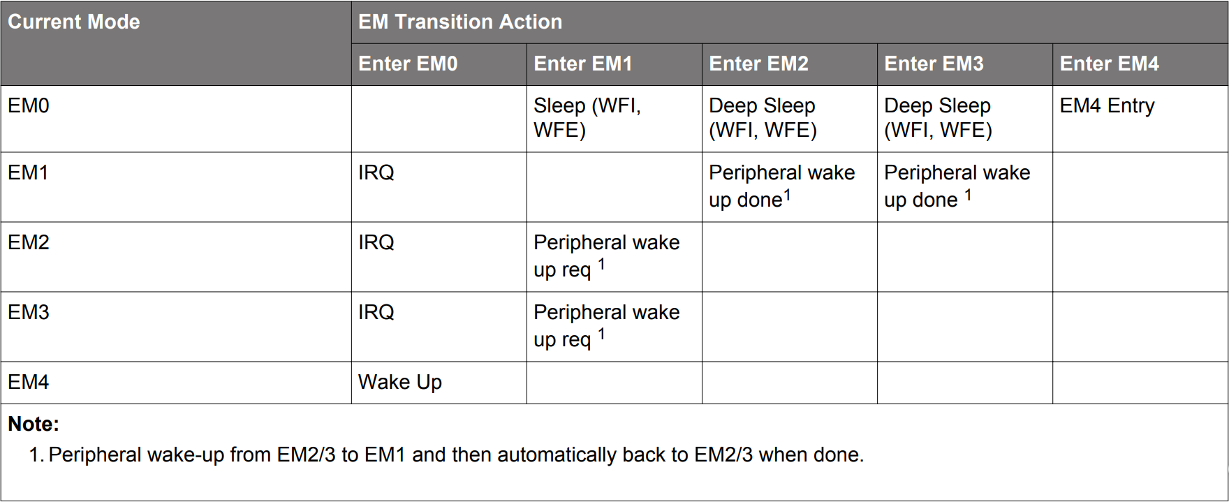 Energy Mode Transition Table