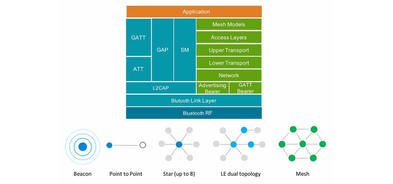 Bluetooth Architecture