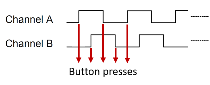 Quadrature input waveform