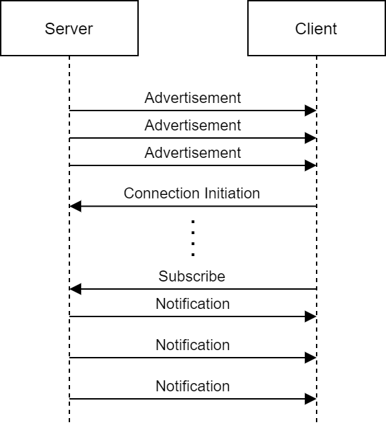 BLE General Sequence Flow