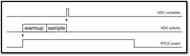 ADC Time vs RTC Event Period
