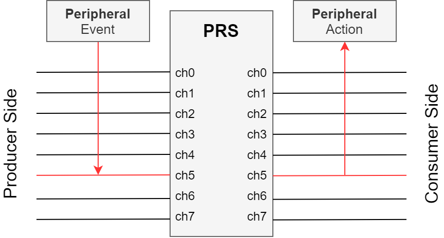 PRS Block Diagram