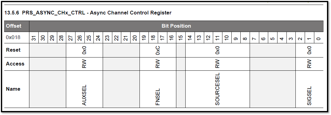 PRS ASYNC CH[n] CTRL Register