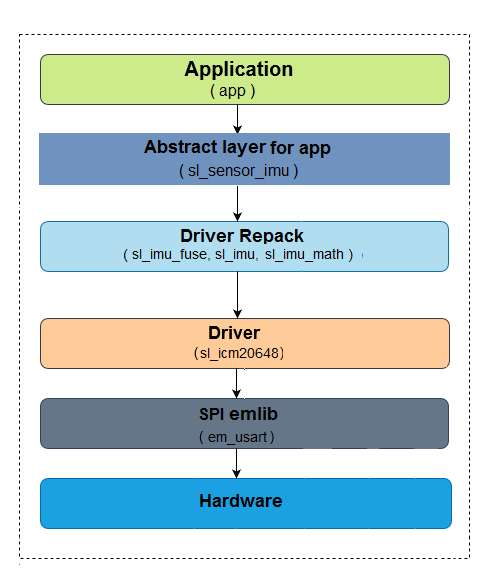 App Code Call Hierarchy