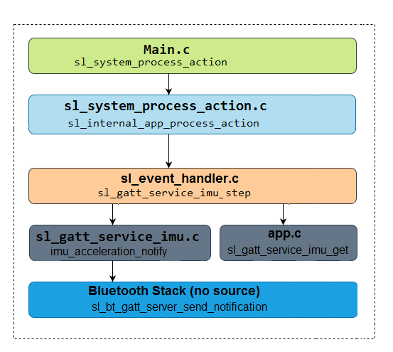 BLE Notification Call Hierarchy