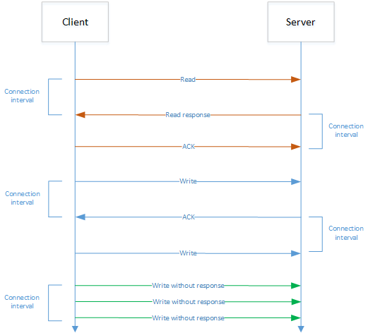 ACK and non-ACK Data Transfer