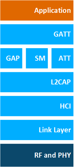 Bluetooth Low Energy Architecture