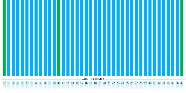 Bluetooth LE Channels and Frequencies