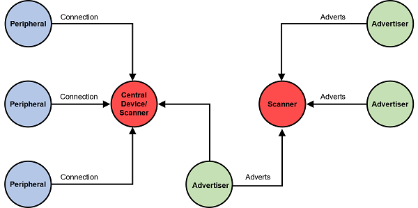 Bluetooth LE Topologies