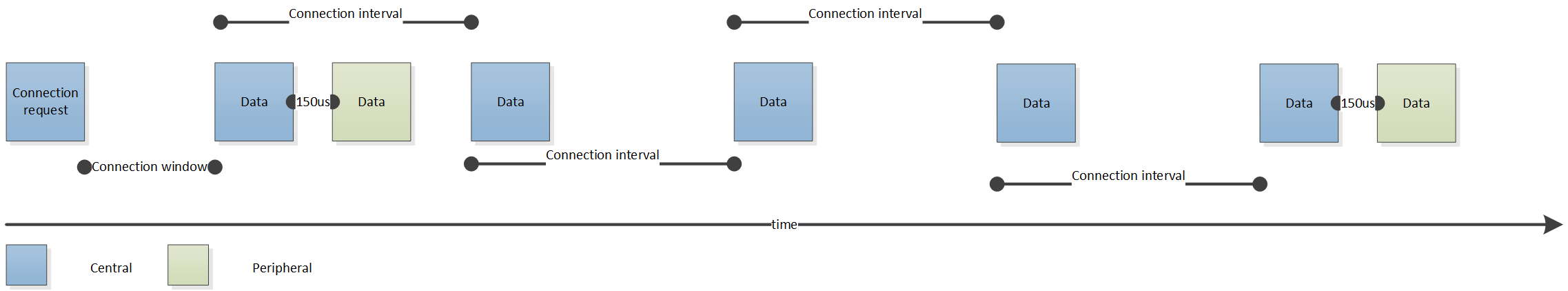 Peripheral Latency (latency=3)