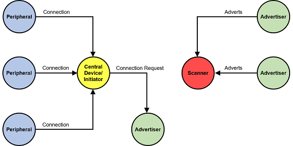 Topology and Role Change
