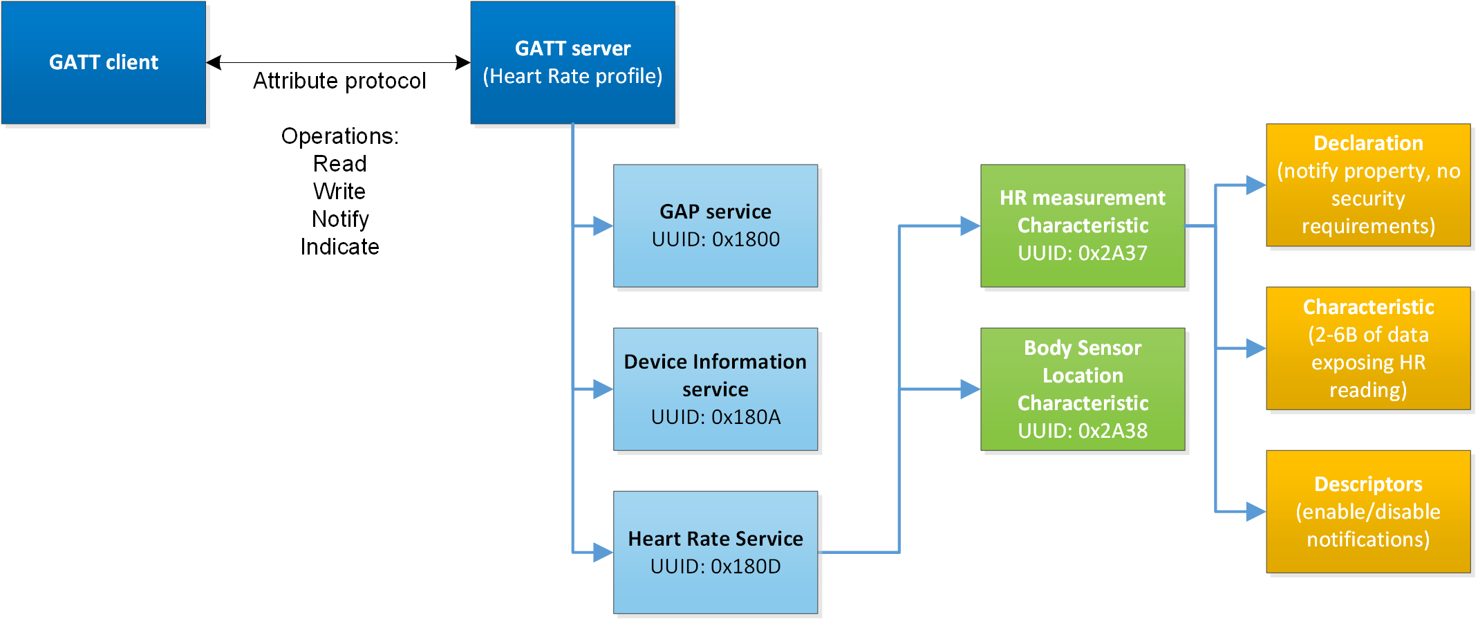 GATT Data Structure and Operation
