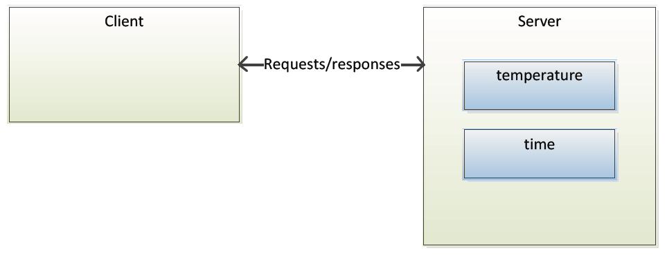 Device Roles