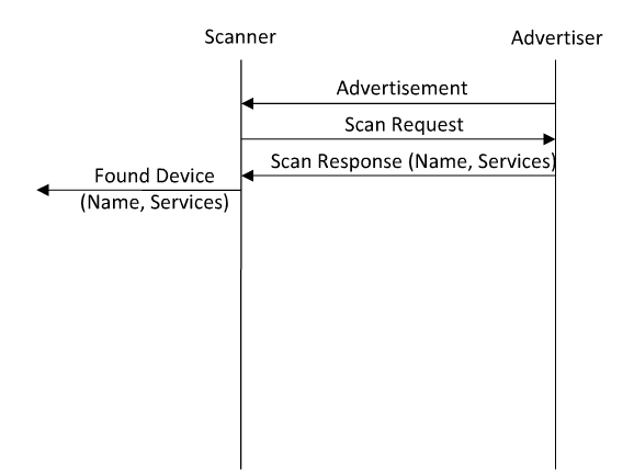 Active Scanning
