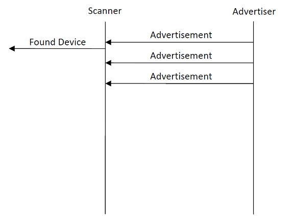 Bluetooth LE Advertisement