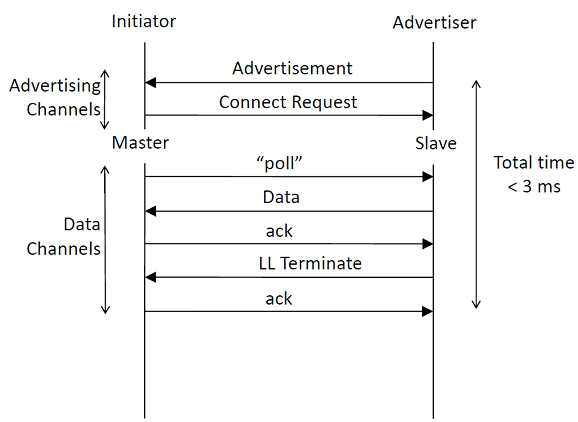 Connection Establishment, Transmission of One Packet, and Connection Termination