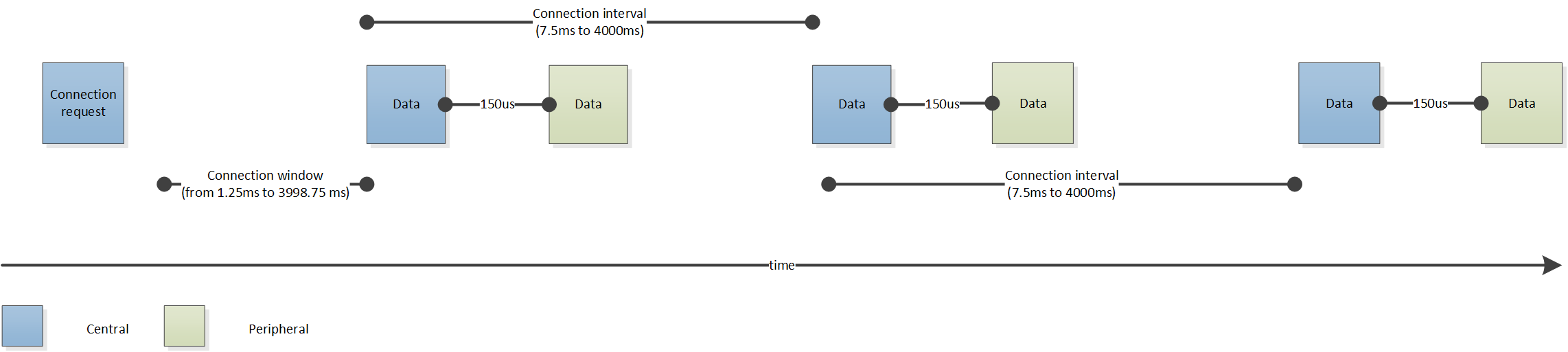Connection Timeline