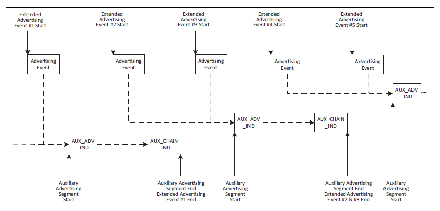 Extended advertisements