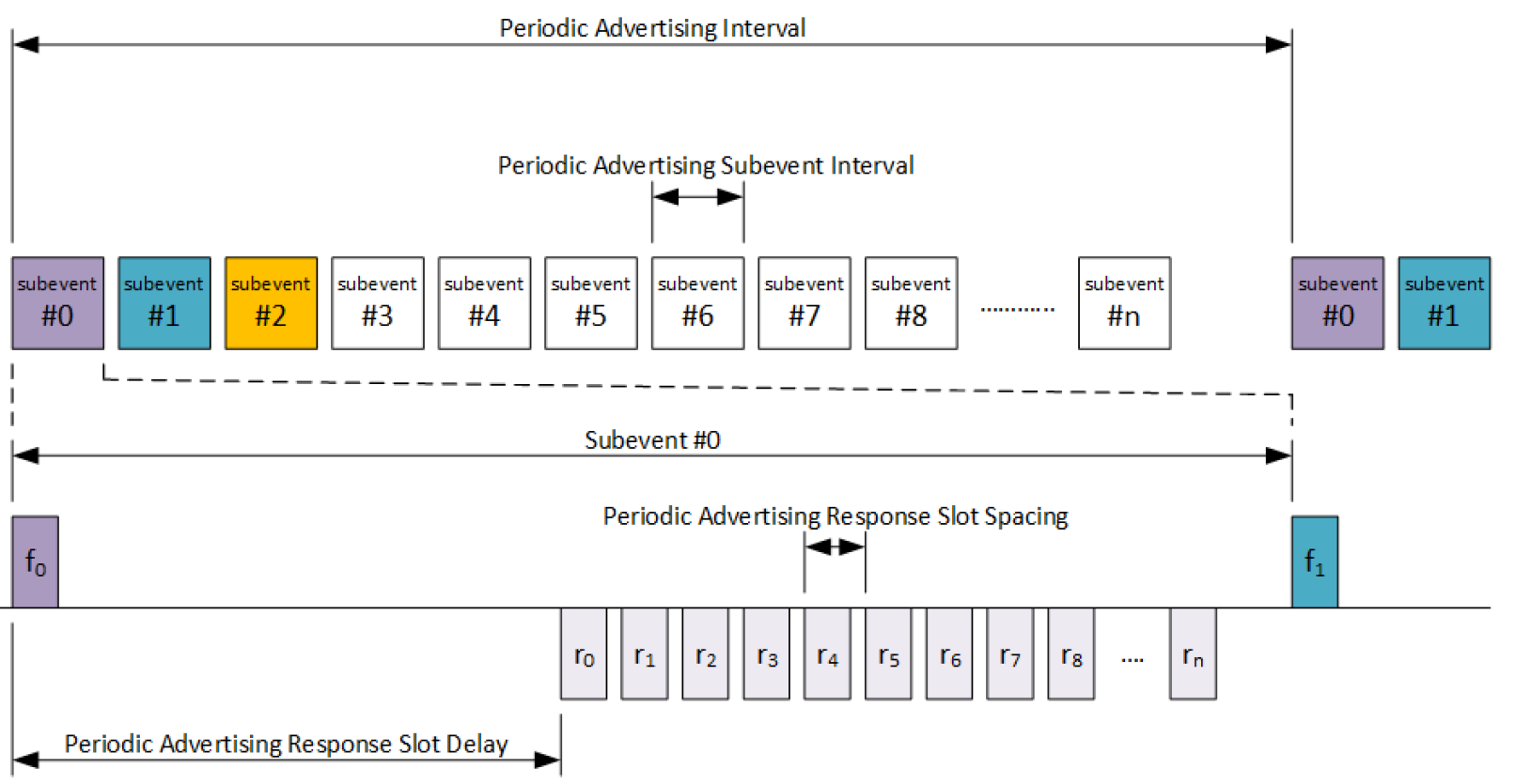 Periodic Advertising Interval
