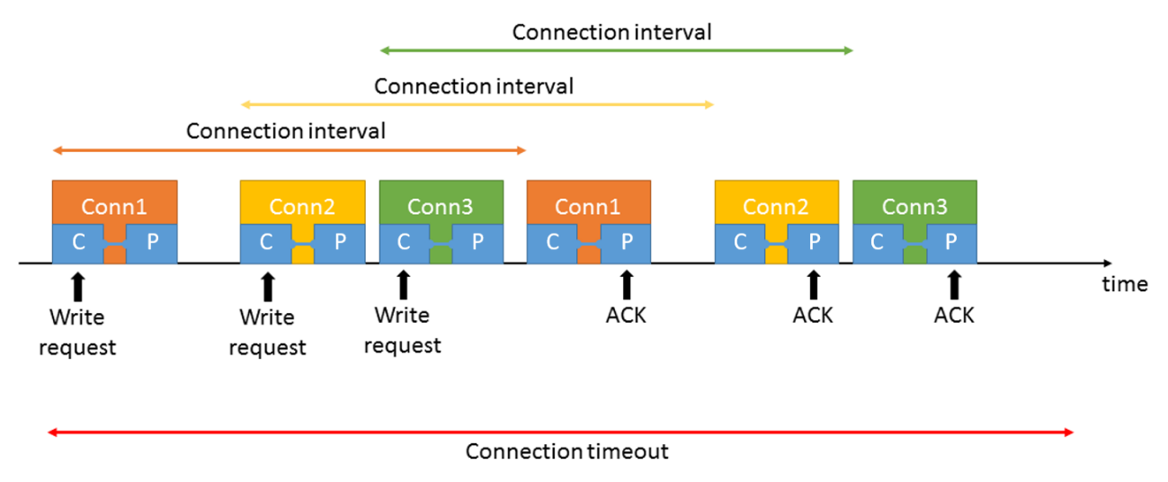 connection timeout